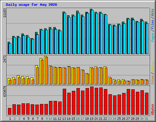 Daily usage for May 2026