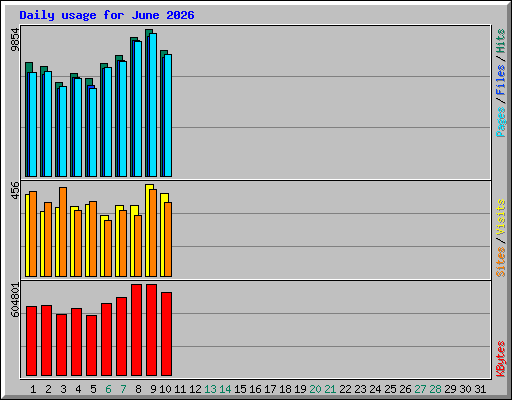 Daily usage for June 2026