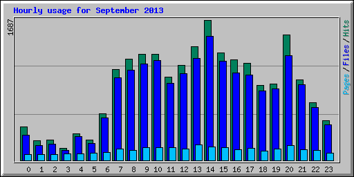 Hourly usage for September 2013