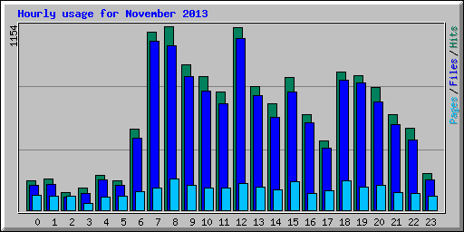 Hourly usage for November 2013