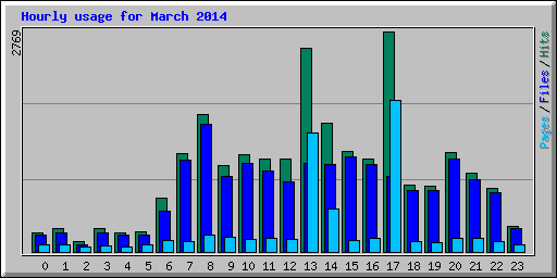 Hourly usage for March 2014
