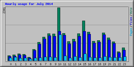 Hourly usage for July 2014
