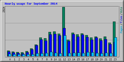 Hourly usage for September 2014