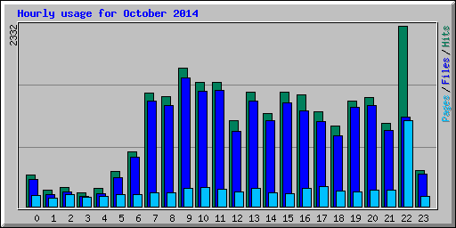 Hourly usage for October 2014