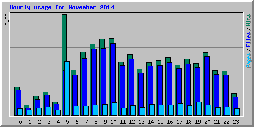 Hourly usage for November 2014