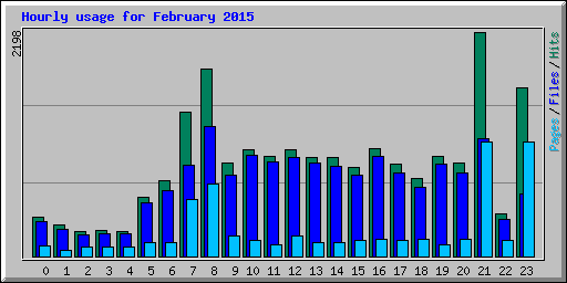Hourly usage for February 2015