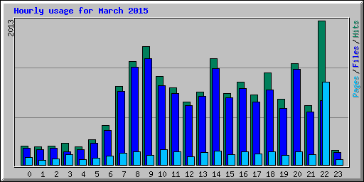 Hourly usage for March 2015