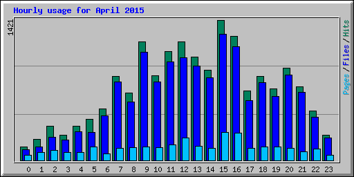 Hourly usage for April 2015