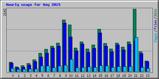 Hourly usage for May 2015