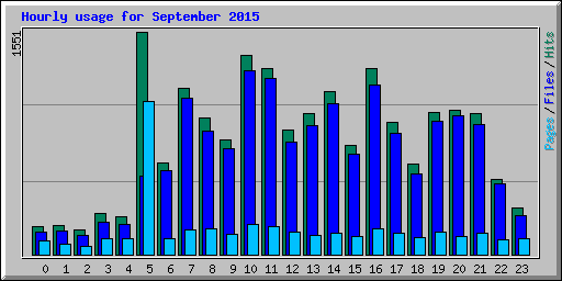Hourly usage for September 2015
