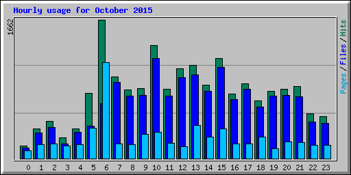 Hourly usage for October 2015