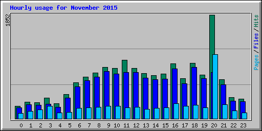 Hourly usage for November 2015