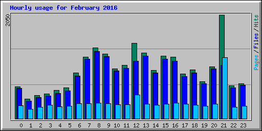 Hourly usage for February 2016