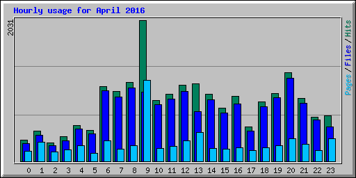 Hourly usage for April 2016