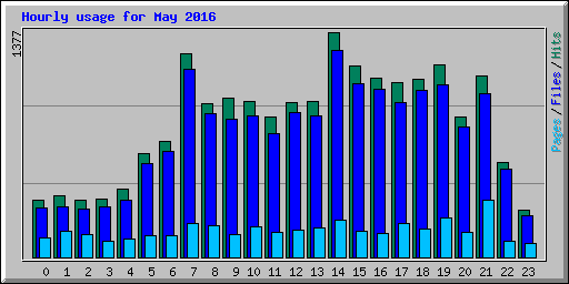 Hourly usage for May 2016