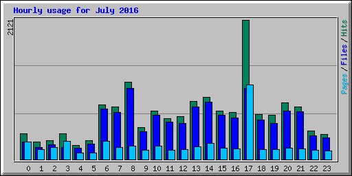 Hourly usage for July 2016