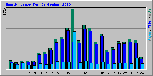 Hourly usage for September 2016