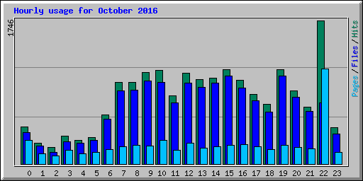 Hourly usage for October 2016