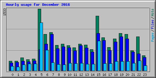 Hourly usage for December 2016