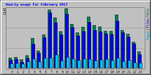 Hourly usage for February 2017