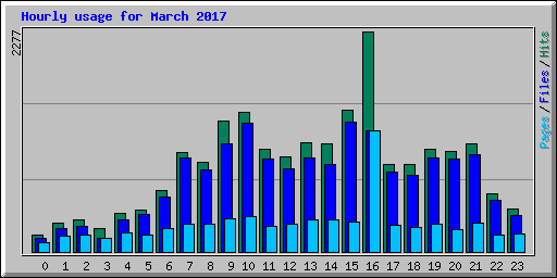Hourly usage for March 2017