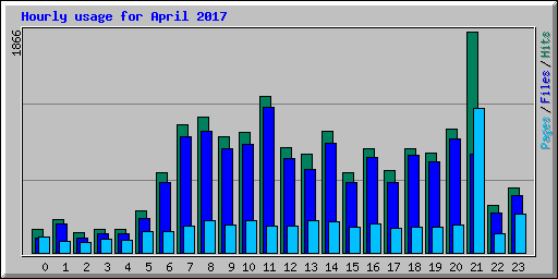 Hourly usage for April 2017