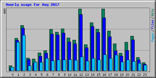 Hourly usage for May 2017