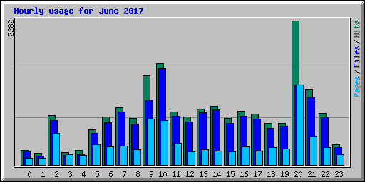 Hourly usage for June 2017