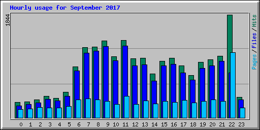 Hourly usage for September 2017