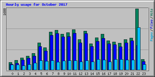 Hourly usage for October 2017