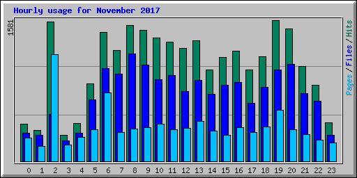 Hourly usage for November 2017