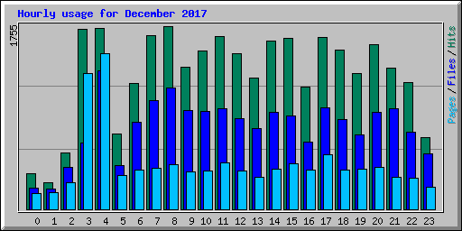 Hourly usage for December 2017