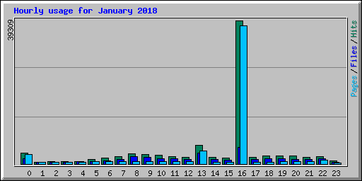 Hourly usage for January 2018