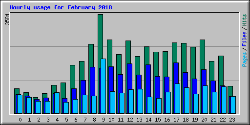 Hourly usage for February 2018