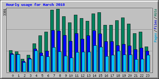 Hourly usage for March 2018