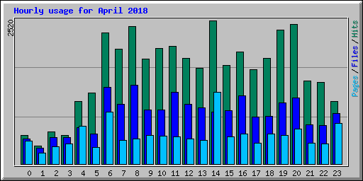 Hourly usage for April 2018