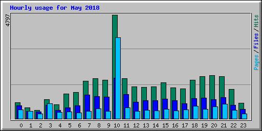 Hourly usage for May 2018