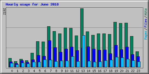 Hourly usage for June 2018