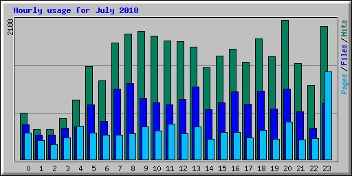 Hourly usage for July 2018