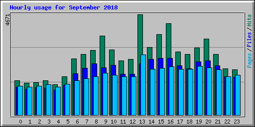 Hourly usage for September 2018