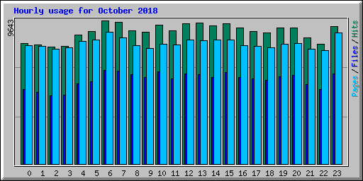 Hourly usage for October 2018