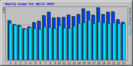 Hourly usage for April 2019