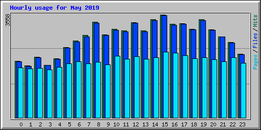 Hourly usage for May 2019