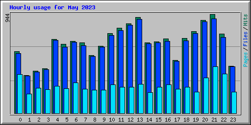 Hourly usage for May 2023