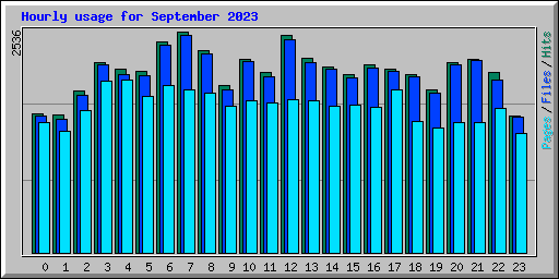 Hourly usage for September 2023