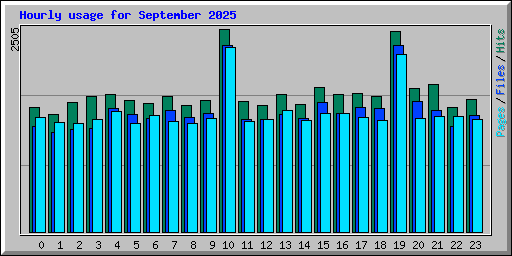 Hourly usage for September 2025