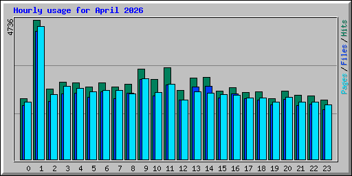 Hourly usage for April 2026