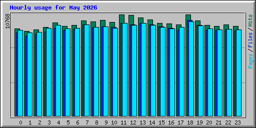 Hourly usage for May 2026