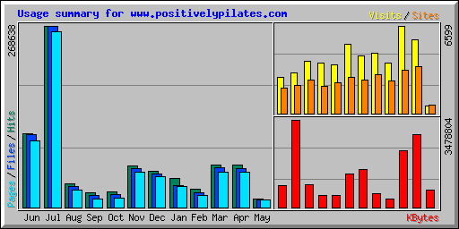 Usage summary for www.positivelypilates.com
